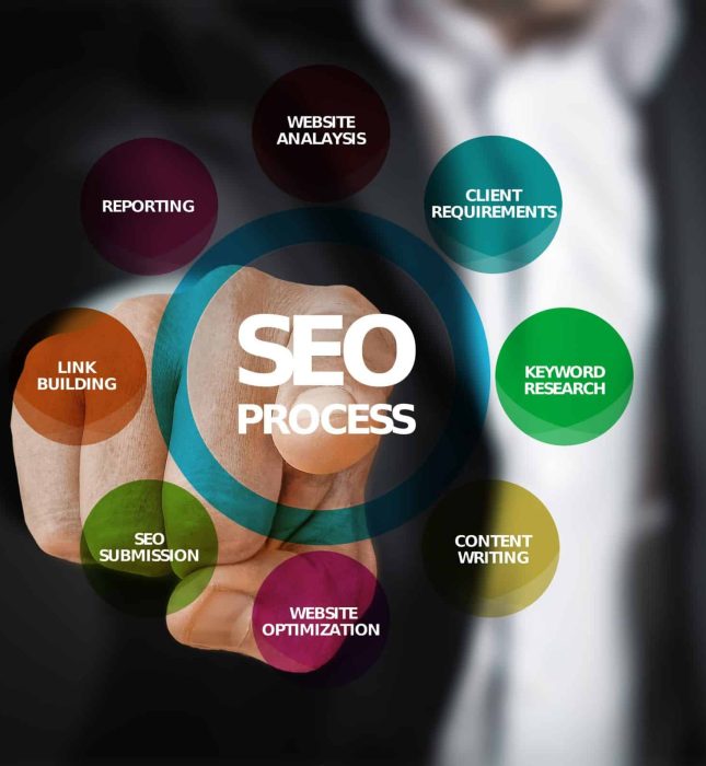 Visual diagram of the SEO process featuring key strategies for effective digital marketing.